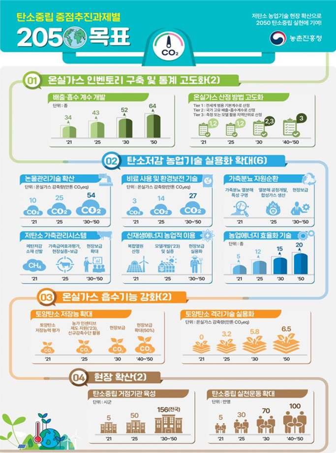 탄소중립 중점추진과제별 2050 목표