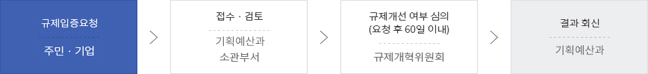 규제입증요청 처리절차 이미지로서 자세한 내용은 하단에 위치해 있습니다.