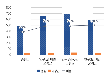 과장급 이상 상위직 비율을 그래프로 나타낸 이미지로 내용은
             증평군 총원491명 과장급 28명 비율5.7%,
            ① 인구 5만 미만 군(郡) 평균 총원 649명 과장급 39명 비율5.9%,
            ② 인구 3만~5만 군(郡) 평균 총원 686명 과장급 41명 비율5.9%,
			③ 인구 3만 미만 군(郡) 평균 총원 587명 과장급 35명 비율6.9%,
            입니다.
            