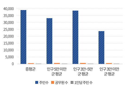 공무원 1인당 주민수로  내용은             증평군 공무원 1인당 주민수 79명(주민수 38,885명 공무원수 491명),            ① 인구 5만 미만 군(郡) 평균 1인당 주민수 50명(주민수 33,043명 공무원수 649명),            ② 인구 3만~5만 군(郡) 평균 1인당 주민수 56명(주민수 38,475명 공무원수 686명),			③ 인구 3만 미만 군(郡) 평균 1인당 주민수 40명(주민수 23,687명 공무원수 587명)            입니다.            