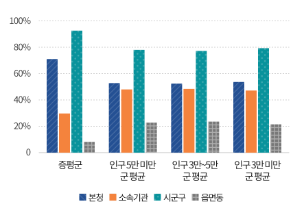 본청 및 소속기관 공무원 비율을 그래프로 나타낸 이미지로 내용은            증평군 총원 491명(본청공무원 346명 비율70.5%, 소속기관 공무원 145명 비율 29.5%),            ① 인구 5만 미만 군(郡) 평균 총원 648명(본청공무원 335명 비율52%, 소속기관 공무원 313명 비율 48%),            ② 인구 3만~5만 군(郡) 평균 총원 684명(본청공무원 349명 비율51.4%, 소속기관 공무원 335명 비율 48.6%)            입니다.            