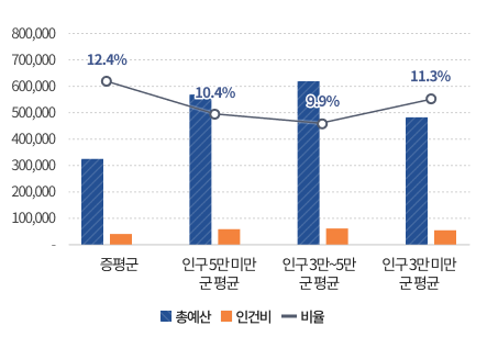 재정규모 대비 인건비 나타낸 이미지로 내용은
            증평군 총예산 320,747백만원 인건비 39,665백만원 비율 12.4%
① 562,031백만원 / 57,404백만원 / 10.4%
② 611,774백만원 / 59,804백만원 / 9.9%