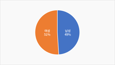 여자47%, 남자53%