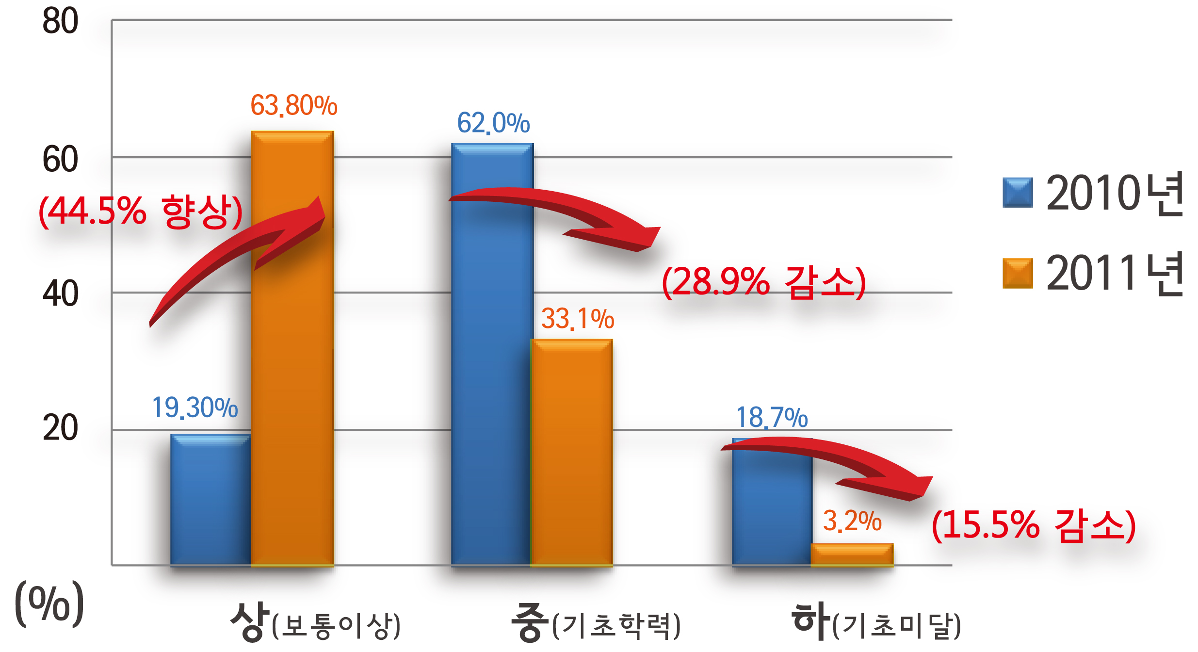 증평 형석고등학교 학력 향상 상위 100개 학교에 선정