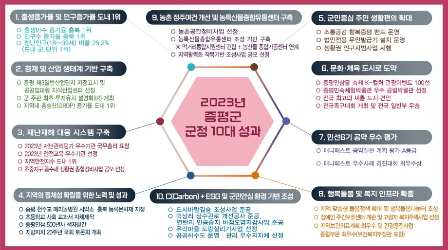 증평군, 2023년 10대 군정 성과 발표