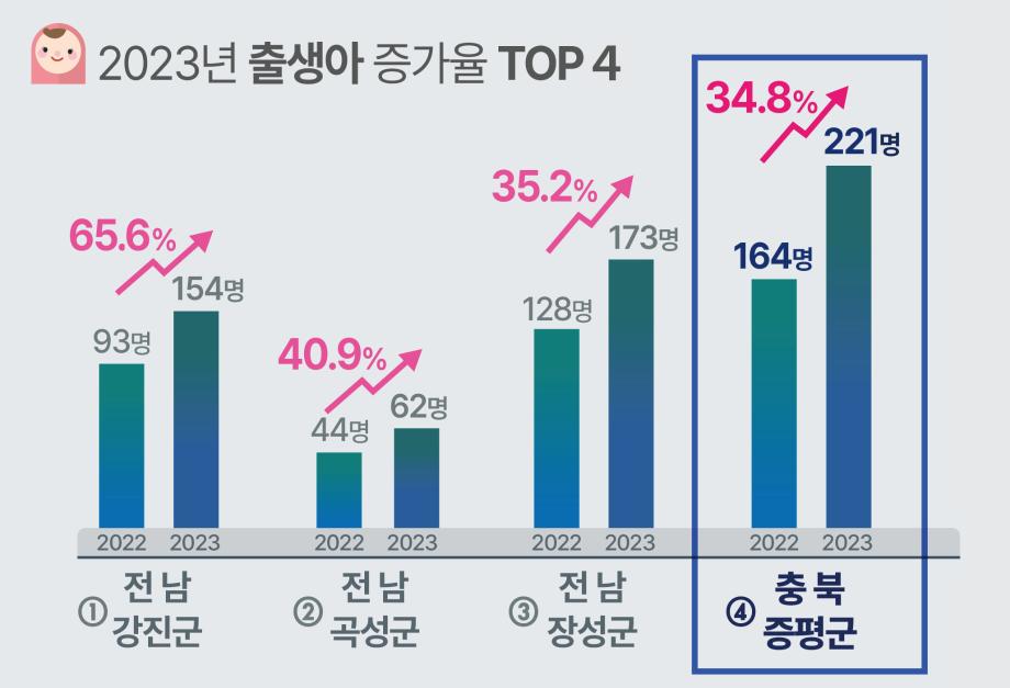 충북 증평군, 지난해 출생아 증가율 전국 4위