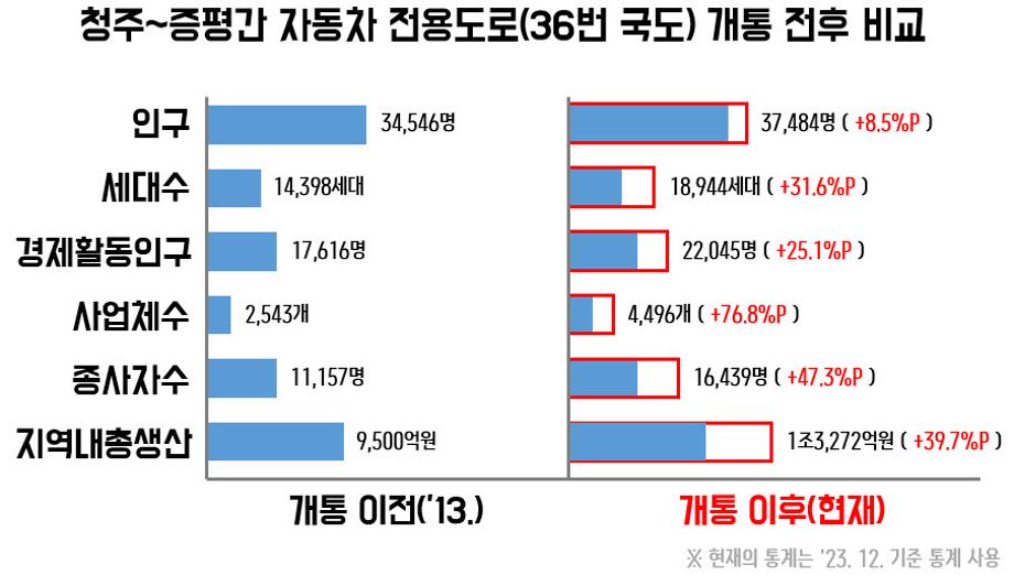 충청내륙고속화도로 제1-1공구 개통, 증평군 성장 가속화 전망