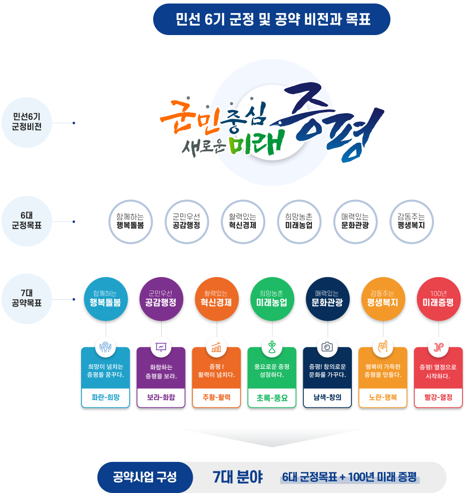 민선 6기 군정 및 공약비전 관련 이미지로서 자세한 내용은 하단에 위치해 있습니다.