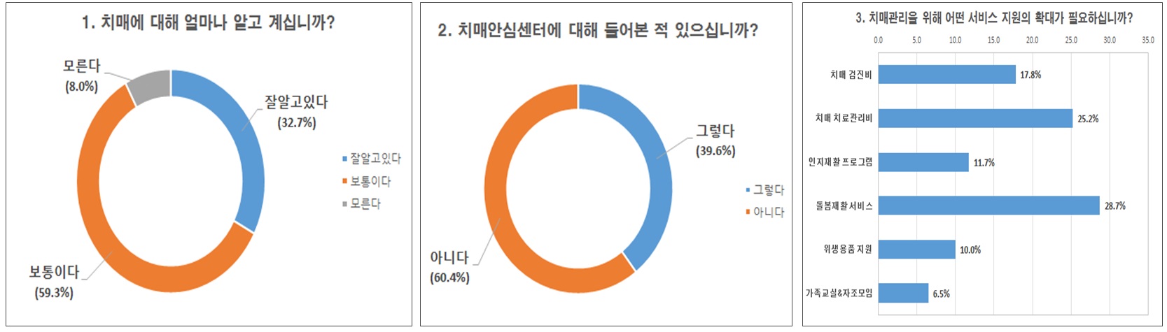 증평군보건소, 치매관리사업 추진위한 주민의견 수렴