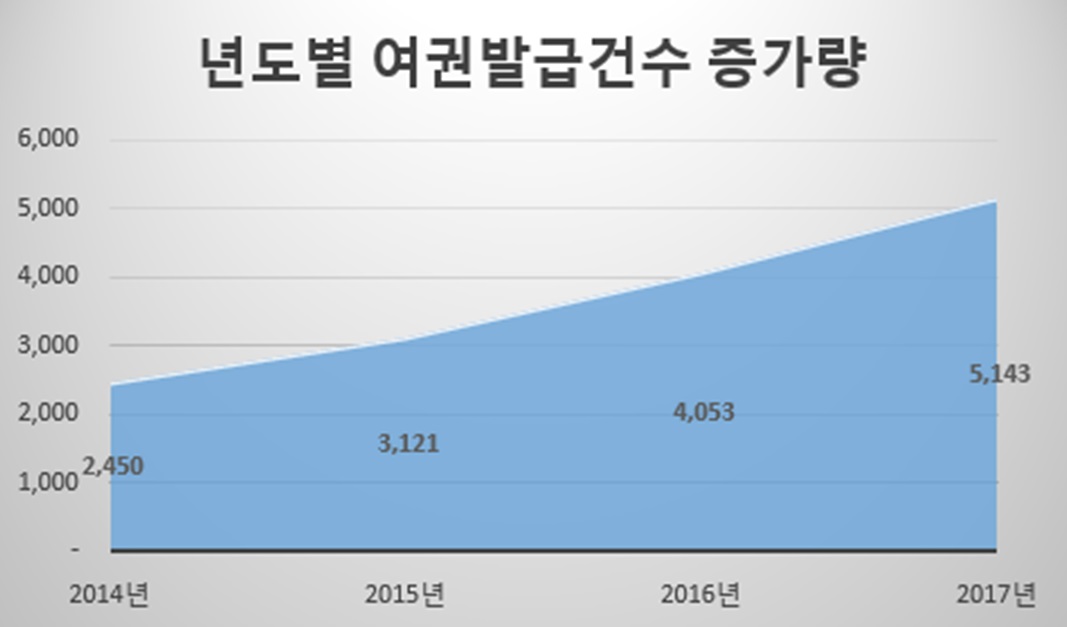 증평군, 여권발급 세외수입증대 기여‘톡톡’